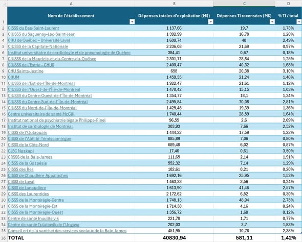 Depuis deux jours, on discute beaucoup des investissements en informatique dans le secteur de la santé. Des milliards, cela peut sembler énorme. Mais si je vous disais que ce n&rsquo;est pas si étonnant, vu que l&rsquo;informatique a toujours été sous-estimée dans ce domaine ?