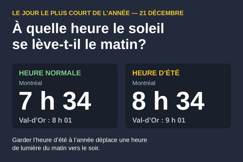 Tableau des heures de lever du soleil le 21 décembre à Montréal et Val-d'Or, selon l'heure normale ou l'heure d'été