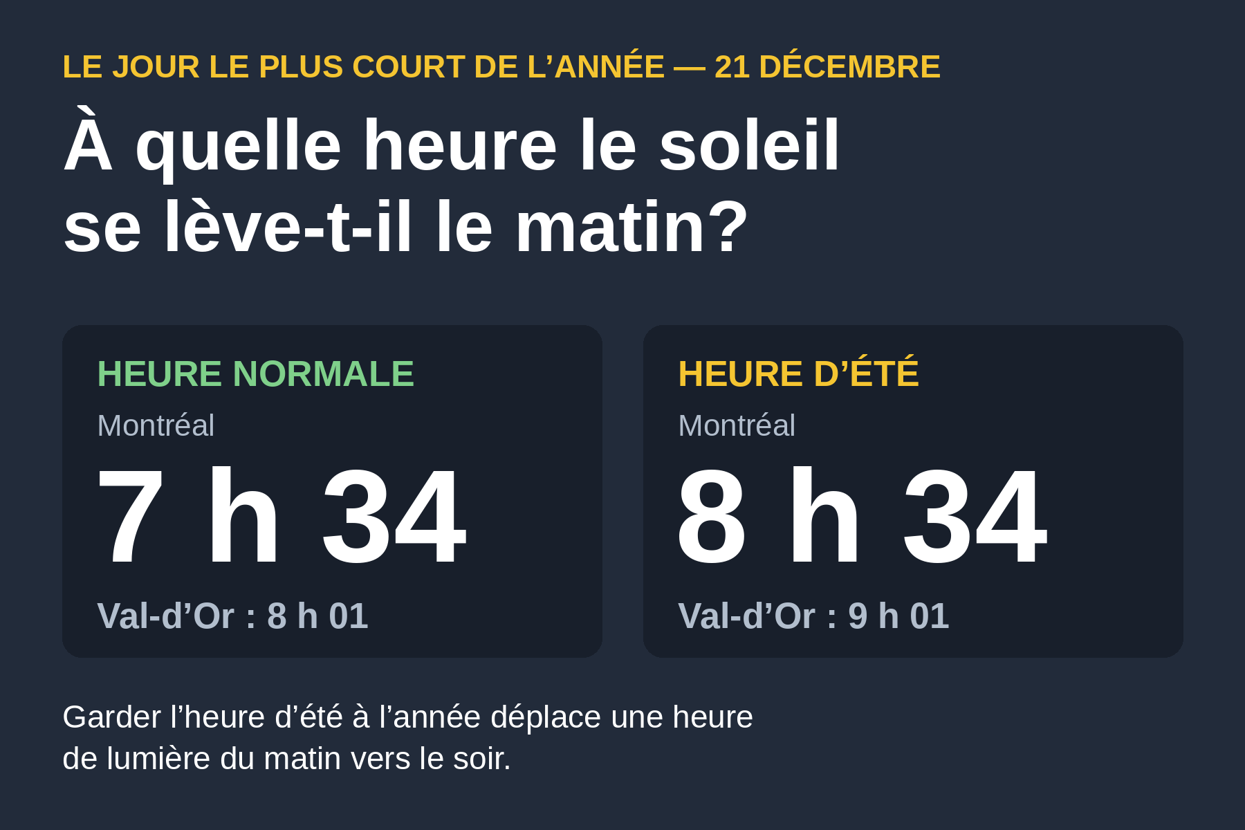 Tableau des heures de lever du soleil le 21 décembre à Montréal et Val-d'Or, selon l'heure normale ou l'heure d'été
